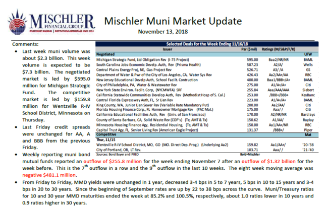 Muni Market New Issues Scheduled Week of Nov 13