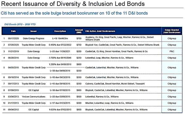 citigroup diversity inclusion thought leader debt market